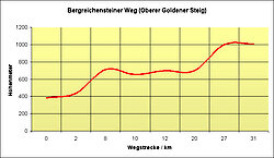 Goldener Steig - Etappe 4
